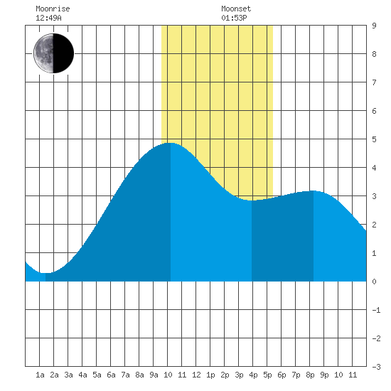 Cape Utalug tide chart for Thursday, December 11, 2025