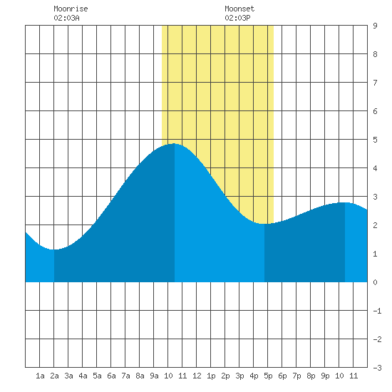 Cape Utalug tide chart for Friday, December 12, 2025