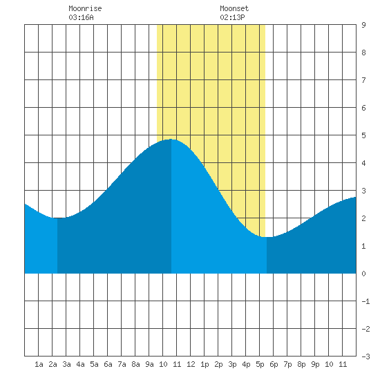 Cape Utalug tide chart for Saturday, December 13, 2025