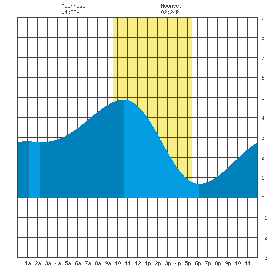 Cape Utalug tide chart for Sunday, December 14, 2025