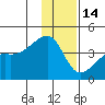 Cape Utalug tide chart for Sunday, December 14, 2025