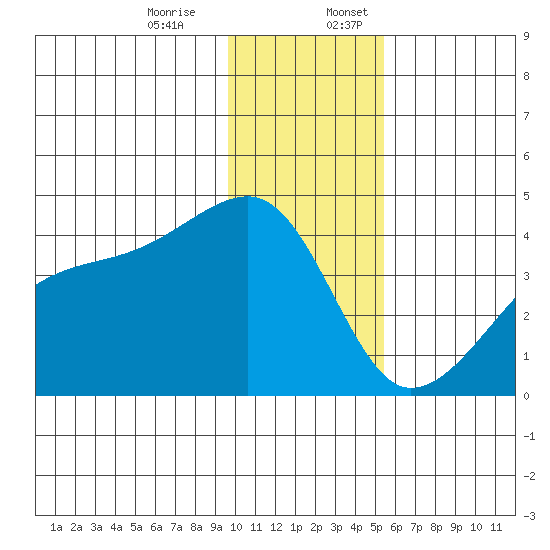 Cape Utalug tide chart for Monday, December 15, 2025