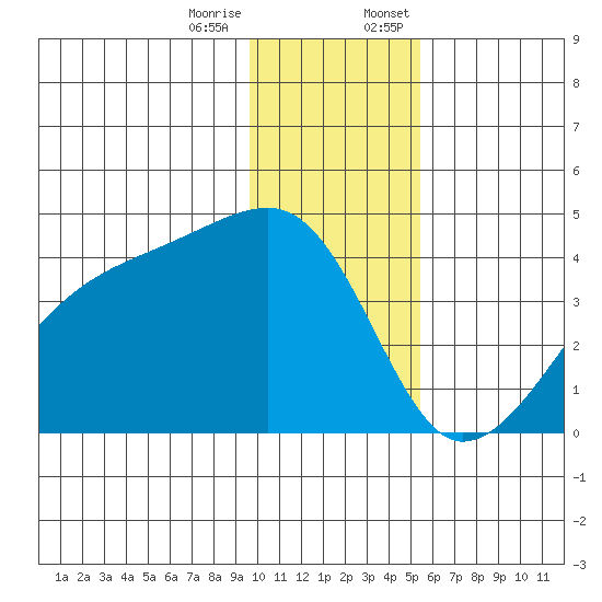 Cape Utalug tide chart for Tuesday, December 16, 2025