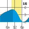 Cape Utalug tide chart for Tuesday, December 16, 2025