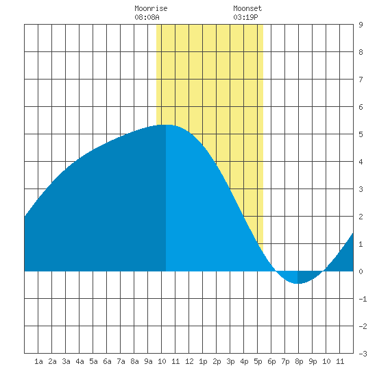 Cape Utalug tide chart for Wednesday, December 17, 2025