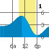 Cape Utalug tide chart for Monday, December 1, 2025
