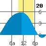 Cape Utalug tide chart for Saturday, December 20, 2025
