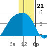 Cape Utalug tide chart for Sunday, December 21, 2025