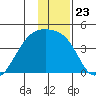 Cape Utalug tide chart for Tuesday, December 23, 2025