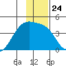 Cape Utalug tide chart for Wednesday, December 24, 2025