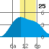 Cape Utalug tide chart for Thursday, December 25, 2025