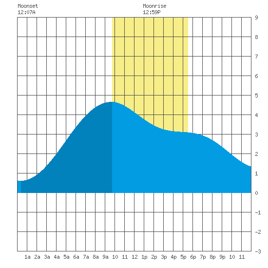 Cape Utalug tide chart for Friday, December 26, 2025