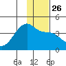 Cape Utalug tide chart for Friday, December 26, 2025