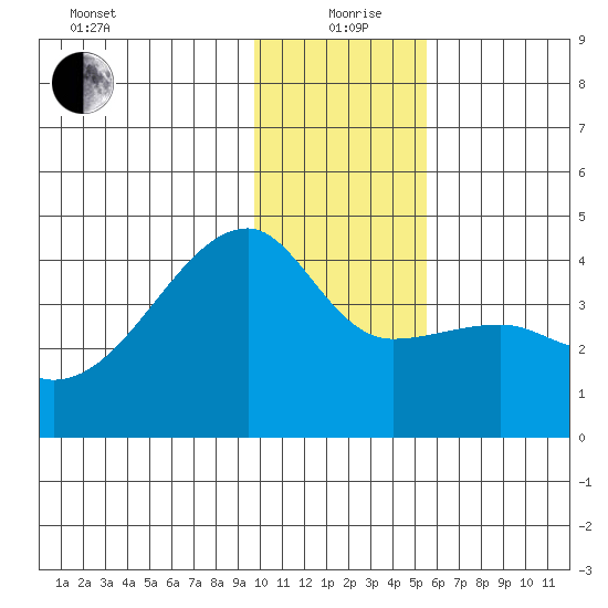 Cape Utalug tide chart for Saturday, December 27, 2025