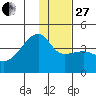 Cape Utalug tide chart for Saturday, December 27, 2025