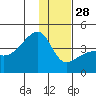 Cape Utalug tide chart for Sunday, December 28, 2025