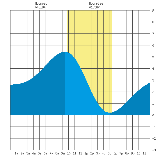 Cape Utalug tide chart for Monday, December 29, 2025