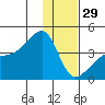 Cape Utalug tide chart for Monday, December 29, 2025