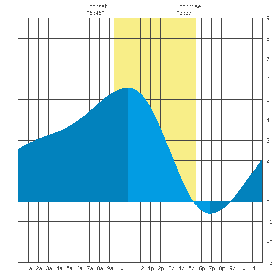 Cape Utalug tide chart for Tuesday, December 2, 2025