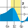 Cape Utalug tide chart for Tuesday, December 2, 2025