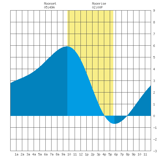 Cape Utalug tide chart for Tuesday, December 30, 2025