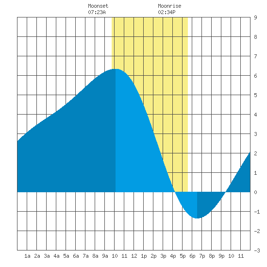 Cape Utalug tide chart for Wednesday, December 31, 2025