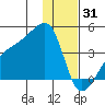 Cape Utalug tide chart for Wednesday, December 31, 2025