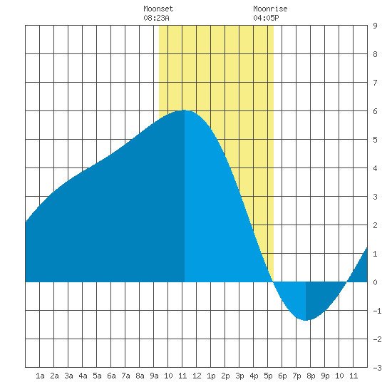 Cape Utalug tide chart for Wednesday, December 3, 2025