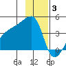 Cape Utalug tide chart for Wednesday, December 3, 2025
