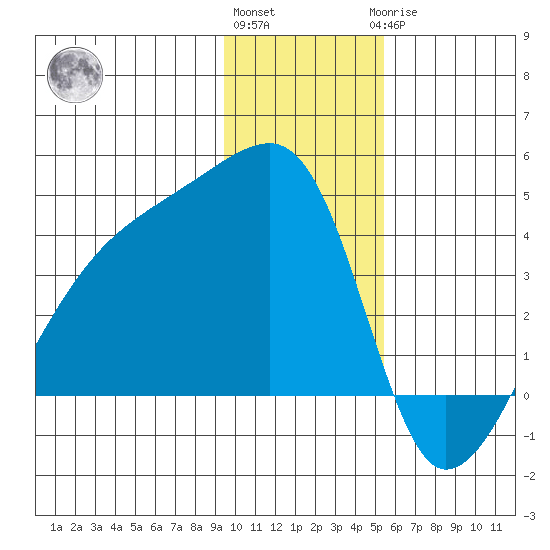 Cape Utalug tide chart for Thursday, December 4, 2025
