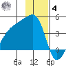 Cape Utalug tide chart for Thursday, December 4, 2025