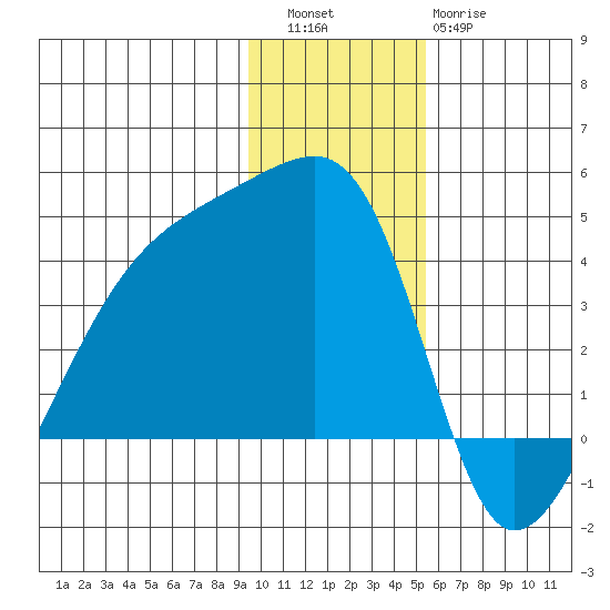 Cape Utalug tide chart for Friday, December 5, 2025