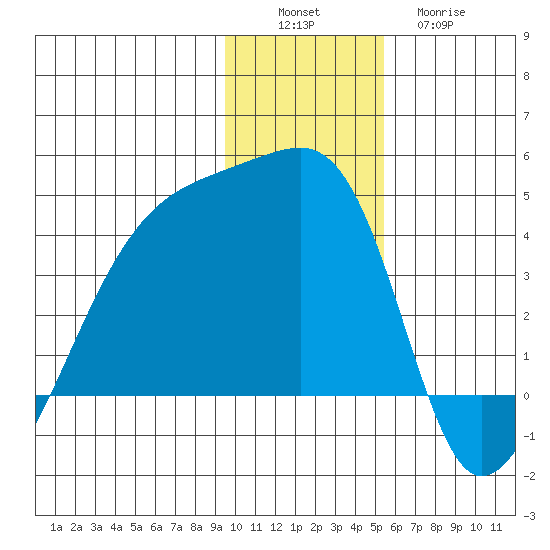 Cape Utalug tide chart for Saturday, December 6, 2025