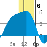 Cape Utalug tide chart for Saturday, December 6, 2025