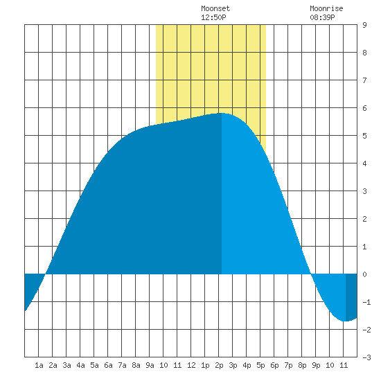 Cape Utalug tide chart for Sunday, December 7, 2025