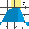 Cape Utalug tide chart for Sunday, December 7, 2025