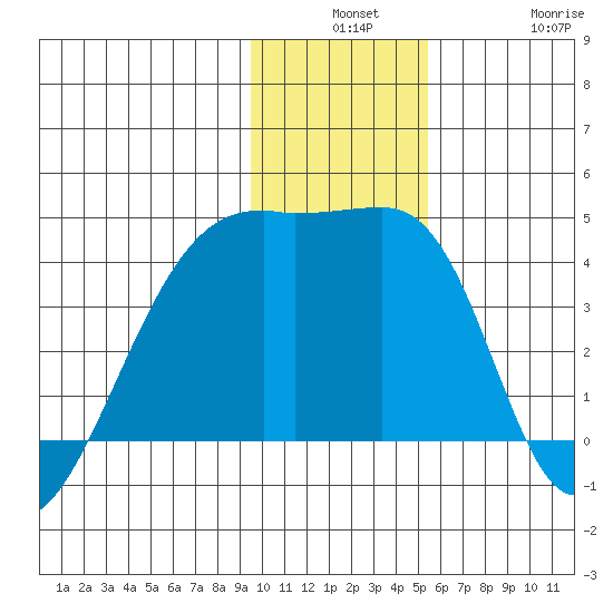 Cape Utalug tide chart for Monday, December 8, 2025