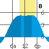 Cape Utalug tide chart for Monday, December 8, 2025