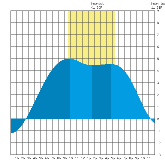 Cape Utalug tide chart for Tuesday, December 9, 2025