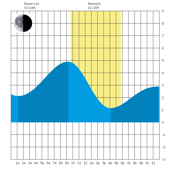 Cape Utalug tide chart for Saturday, January 10, 2026