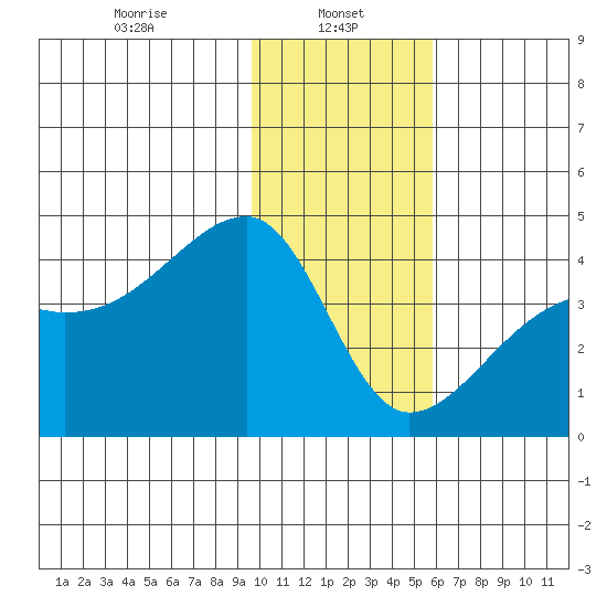 Cape Utalug tide chart for Sunday, January 11, 2026