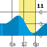 Cape Utalug tide chart for Sunday, January 11, 2026