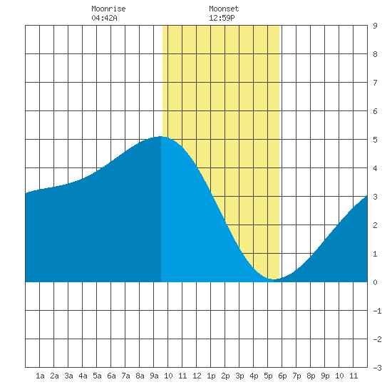 Cape Utalug tide chart for Monday, January 12, 2026