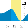 Cape Utalug tide chart for Monday, January 12, 2026
