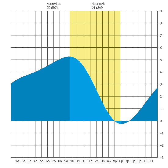 Cape Utalug tide chart for Tuesday, January 13, 2026