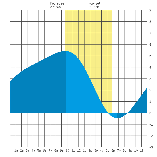 Cape Utalug tide chart for Wednesday, January 14, 2026