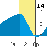 Cape Utalug tide chart for Wednesday, January 14, 2026