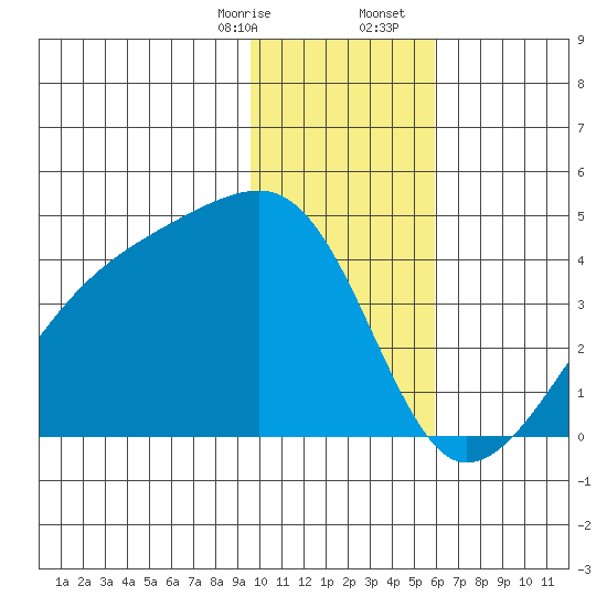 Cape Utalug tide chart for Thursday, January 15, 2026
