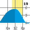Cape Utalug tide chart for Monday, January 19, 2026