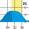 Cape Utalug tide chart for Wednesday, January 21, 2026